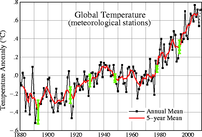 temp trends